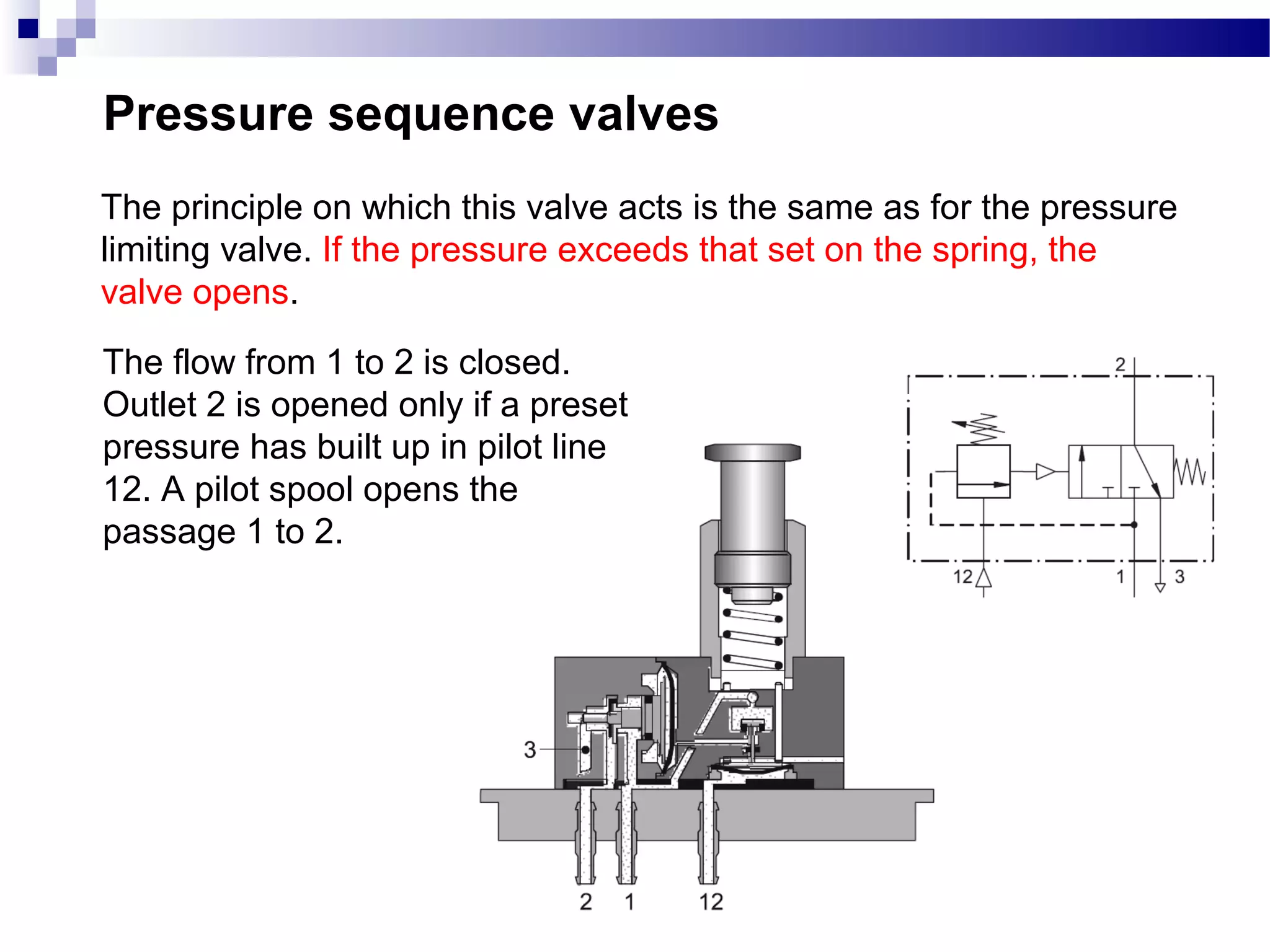 Pressure sequence valves
The principle on which this valve acts is the same as for the pressure
limiting valve. If the pressure exceeds that set on the spring, the
valve opens.
The flow from 1 to 2 is closed.
Outlet 2 is opened only if a preset
pressure has built up in pilot line
12. A pilot spool opens the
passage 1 to 2.
 