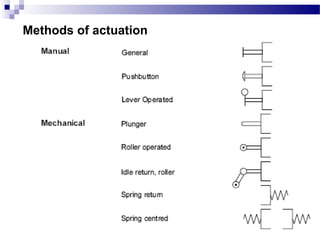 Methods of actuation
 