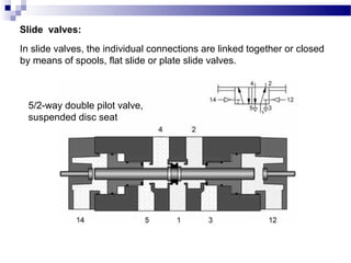 Slide valves:
In slide valves, the individual connections are linked together or closed
by means of spools, flat slide or plate slide valves.



  5/2-way double pilot valve,
  suspended disc seat
 