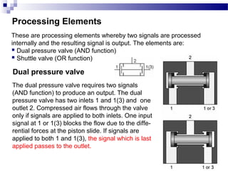Processing Elements
These are processing elements whereby two signals are processed
internally and the resulting signal is output. The elements are:
 Dual pressure valve (AND function)
 Shuttle valve (OR function)
Dual pressure valve
The dual pressure valve requires two signals
(AND function) to produce an output. The dual
pressure valve has two inlets 1 and 1(3) and one
outlet 2. Compressed air flows through the valve
only if signals are applied to both inlets. One input
signal at 1 or 1(3) blocks the flow due to the diffe-
rential forces at the piston slide. If signals are
applied to both 1 and 1(3), the signal which is last
applied passes to the outlet.
 