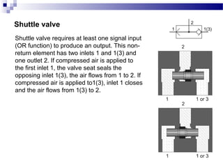 Shuttle valve
Shuttle valve requires at least one signal input
(OR function) to produce an output. This non-
return element has two inlets 1 and 1(3) and
one outlet 2. If compressed air is applied to
the first inlet 1, the valve seat seals the
opposing inlet 1(3), the air flows from 1 to 2. If
compressed air is applied to1(3), inlet 1 closes
and the air flows from 1(3) to 2.
 