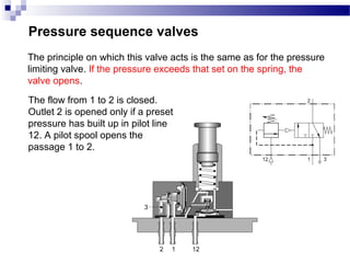 Pressure sequence valves
The principle on which this valve acts is the same as for the pressure
limiting valve. If the pressure exceeds that set on the spring, the
valve opens.
The flow from 1 to 2 is closed.
Outlet 2 is opened only if a preset
pressure has built up in pilot line
12. A pilot spool opens the
passage 1 to 2.
 
