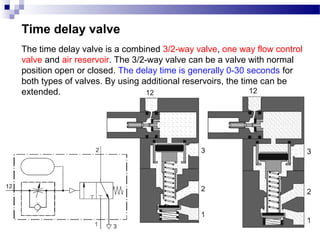 Time delay valve
The time delay valve is a combined 3/2-way valve, one way flow control
valve and air reservoir. The 3/2-way valve can be a valve with normal
position open or closed. The delay time is generally 0-30 seconds for
both types of valves. By using additional reservoirs, the time can be
extended.
 