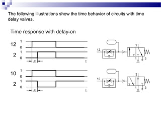 The following illustrations show the time behavior of circuits with time
delay valves.
 
