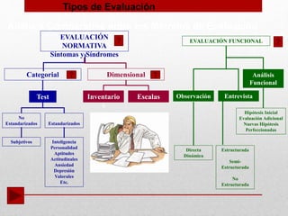 Análisis Comparativo entre los Métodos de Evaluación
EVALUACIÓN
NORMATIVA
Síntomas y Síndromes
Categorial Dimensional
Test
No
Estandarizados Estandarizados
Subjetivos Inteligencia
Personalidad
Aptitudes
Actitudinales
Ansiedad
Depresión
Valorales
Etc.
Inventario
s
Escalas
EVALUACIÓN FUNCIONAL
Observación Entrevista
Análisis
Funcional
Directa
Dinámica
Estructurada
Semi-
Estructurada
No
Estructurada
Hipótesis Inicial
Evaluación Adicional
Nuevas Hipótesis
Perfeccionadas
Tipos de Evaluación
 