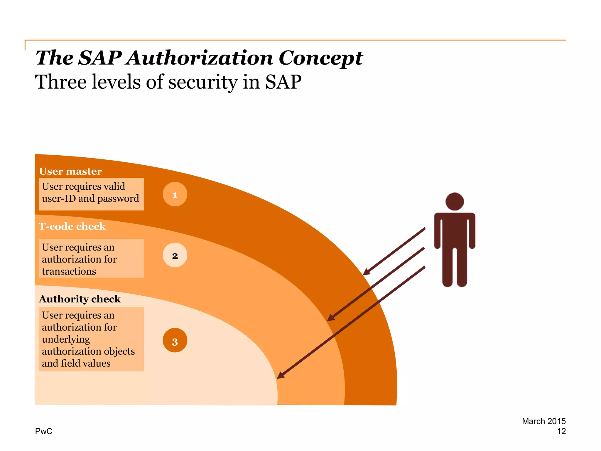 Iia los angeles sap security presentation | PDF