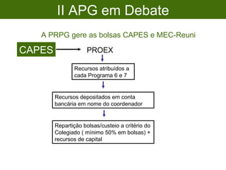 II APG em Debate A PRPG gere as bolsas CAPES e MEC-Reuni CAPES Recursos atribuídos a cada Programa 6 e 7 PROEX Recursos depositados em conta bancária em nome do coordenador Repartição bolsas/custeio a critério do Colegiado ( mínimo 50% em bolsas) + recursos de capital 