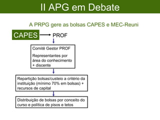 II APG em Debate A PRPG gere as bolsas CAPES e MEC-Reuni CAPES Comitê Gestor PROF Representantes por área do conhecimento + discente PROF Distribuição de bolsas por conceito do curso e política de pisos e tetos Repartição bolsas/custeio a critério da instituição (mínimo 70% em bolsas) + recursos de capital 