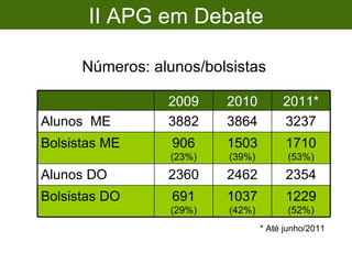 II APG em Debate Números: alunos/bolsistas * Até junho/2011 1229  (52%) 1037  (42%) 691  (29%) Bolsistas DO 2354 2462 2360 Alunos DO 1710  (53%) 1503  (39%) 906  (23%) Bolsistas ME 3237 3864 3882 Alunos  ME 2011* 2010 2009 