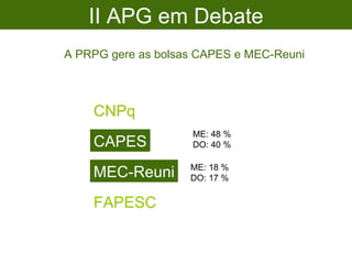 II APG em Debate A PRPG gere as bolsas CAPES e MEC-Reuni CNPq CAPES MEC-Reuni FAPESC CNPq MEC-Reuni FAPESC CNPq MEC-Reuni ME: 48 %  DO: 40 % ME: 18 %  DO: 17 % 