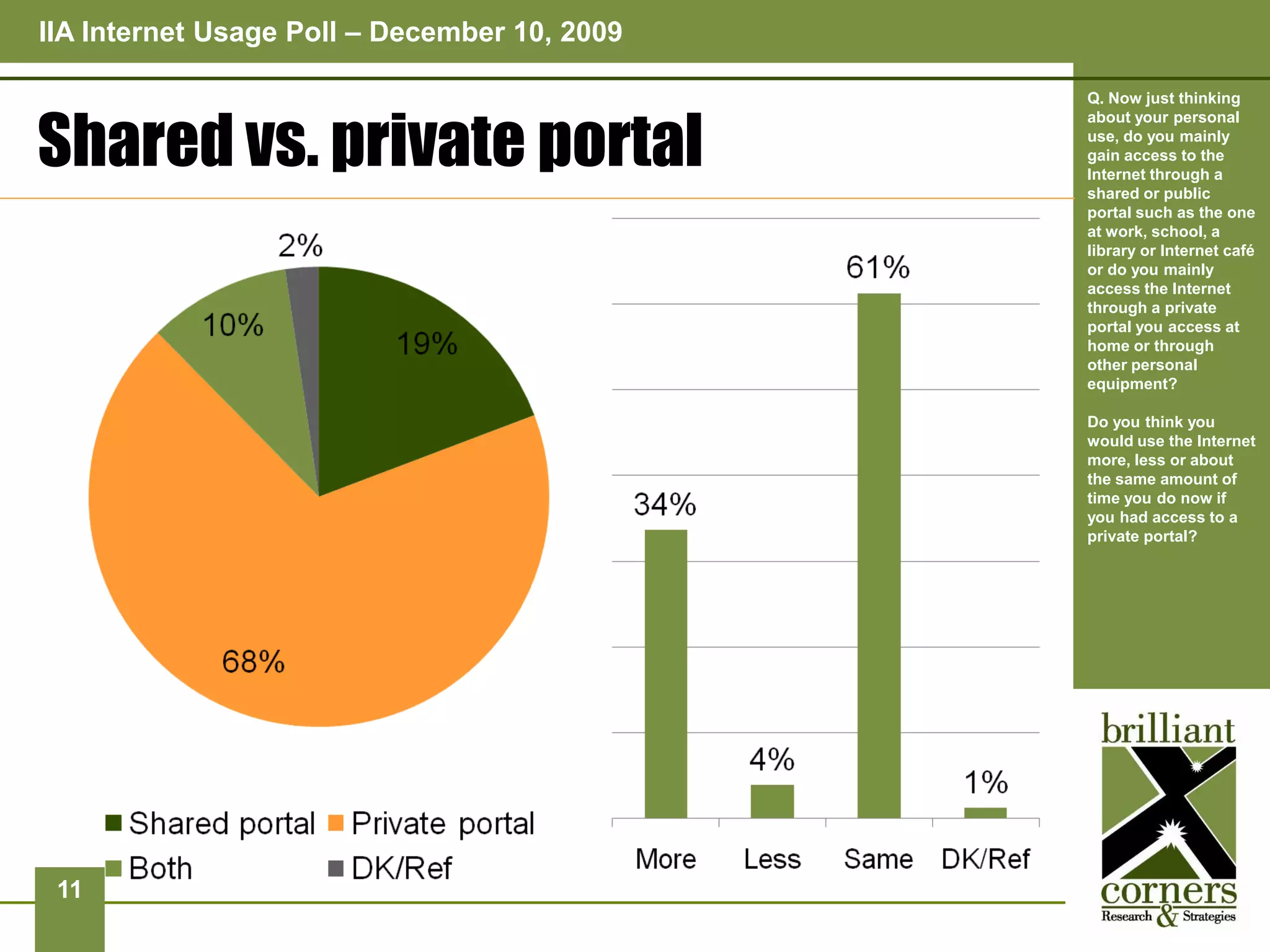 IIA Internet Usage Poll – December 10, 2009

                                              Q. Now just thinking


Shared vs. private portal
                                              about your personal
                                              use, do you mainly
                                              gain access to the
                                              Internet through a
                                              shared or public
                                              portal such as the one
                                              at work, school, a
                                              library or Internet café
                                              or do you mainly
                                              access the Internet
                                              through a private
                                              portal you access at
                                              home or through
                                              other personal
                                              equipment?

                                              Do you think you
                                              would use the Internet
                                              more, less or about
                                              the same amount of
                                              time you do now if
                                              you had access to a
                                              private portal?




 11
 