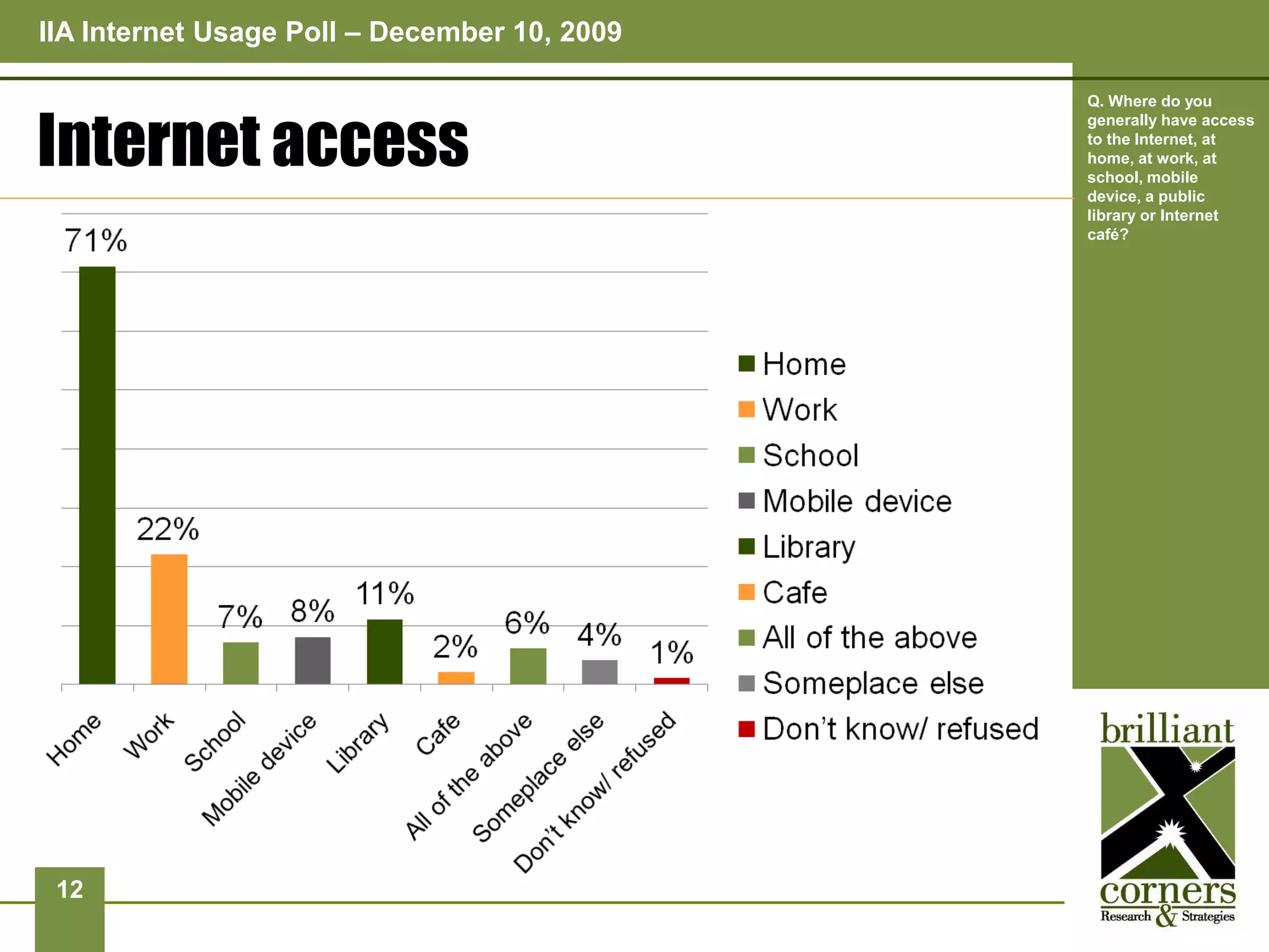 IIA Internet Usage Poll – December 10, 2009

                                              Q. Where do you


Internet access
                                              generally have access
                                              to the Internet, at
                                              home, at work, at
                                              school, mobile
                                              device, a public
                                              library or Internet
                                              café?




 12
 