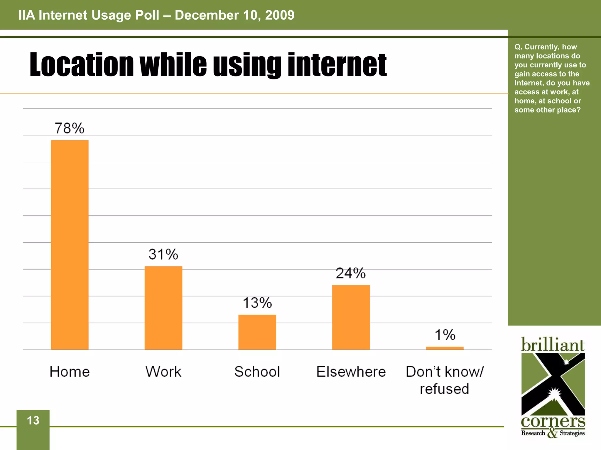 IIA Internet Usage Poll – December 10, 2009

                                              Q. Currently, how


 Location while using internet
                                              many locations do
                                              you currently use to
                                              gain access to the
                                              Internet, do you have
                                              access at work, at
                                              home, at school or
                                              some other place?




 13
 