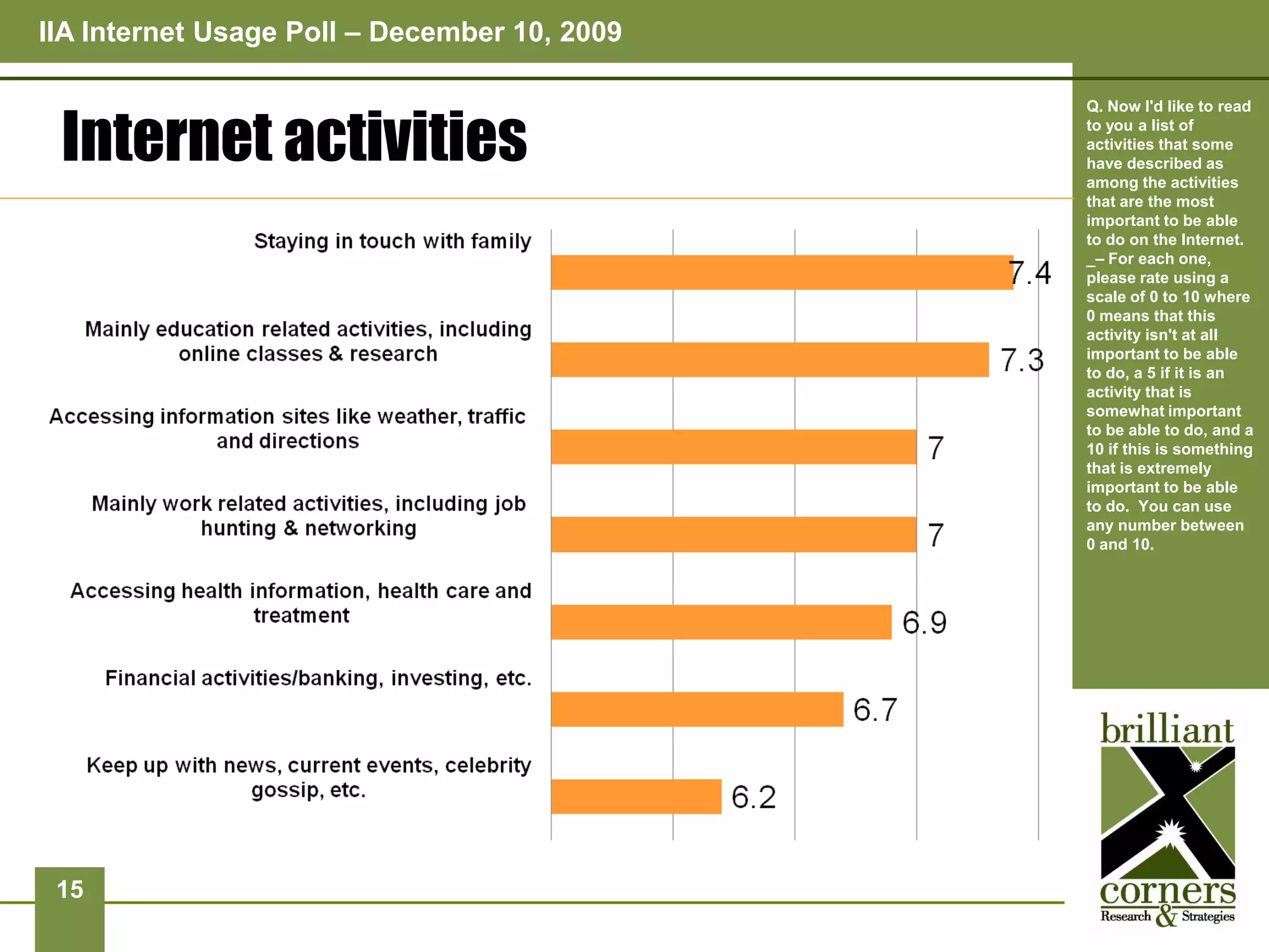 IIA Internet Usage Poll – December 10, 2009



 Internet activities
                                              Q. Now I'd like to read
                                              to you a list of
                                              activities that some
                                              have described as
                                              among the activities
                                              that are the most
                                              important to be able
                                              to do on the Internet.
                                              _– For each one,
                                              please rate using a
                                              scale of 0 to 10 where
                                              0 means that this
                                              activity isn't at all
                                              important to be able
                                              to do, a 5 if it is an
                                              activity that is
                                              somewhat important
                                              to be able to do, and a
                                              10 if this is something
                                              that is extremely
                                              important to be able
                                              to do. You can use
                                              any number between
                                              0 and 10.




 15
 