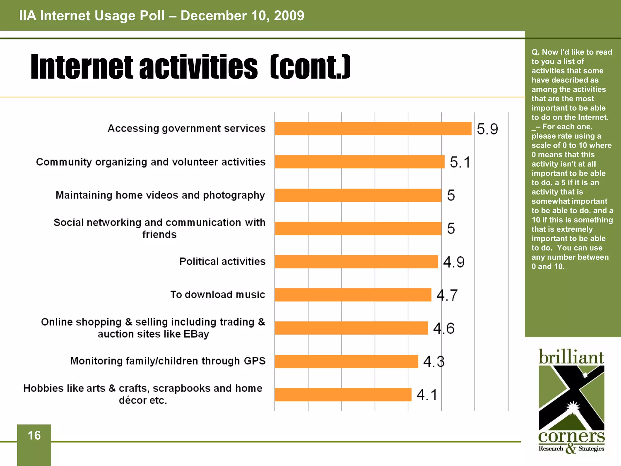 IIA Internet Usage Poll – December 10, 2009



 Internet activities (cont.)
                                              Q. Now I'd like to read
                                              to you a list of
                                              activities that some
                                              have described as
                                              among the activities
                                              that are the most
                                              important to be able
                                              to do on the Internet.
                                              _– For each one,
                                              please rate using a
                                              scale of 0 to 10 where
                                              0 means that this
                                              activity isn't at all
                                              important to be able
                                              to do, a 5 if it is an
                                              activity that is
                                              somewhat important
                                              to be able to do, and a
                                              10 if this is something
                                              that is extremely
                                              important to be able
                                              to do. You can use
                                              any number between
                                              0 and 10.




 16
 