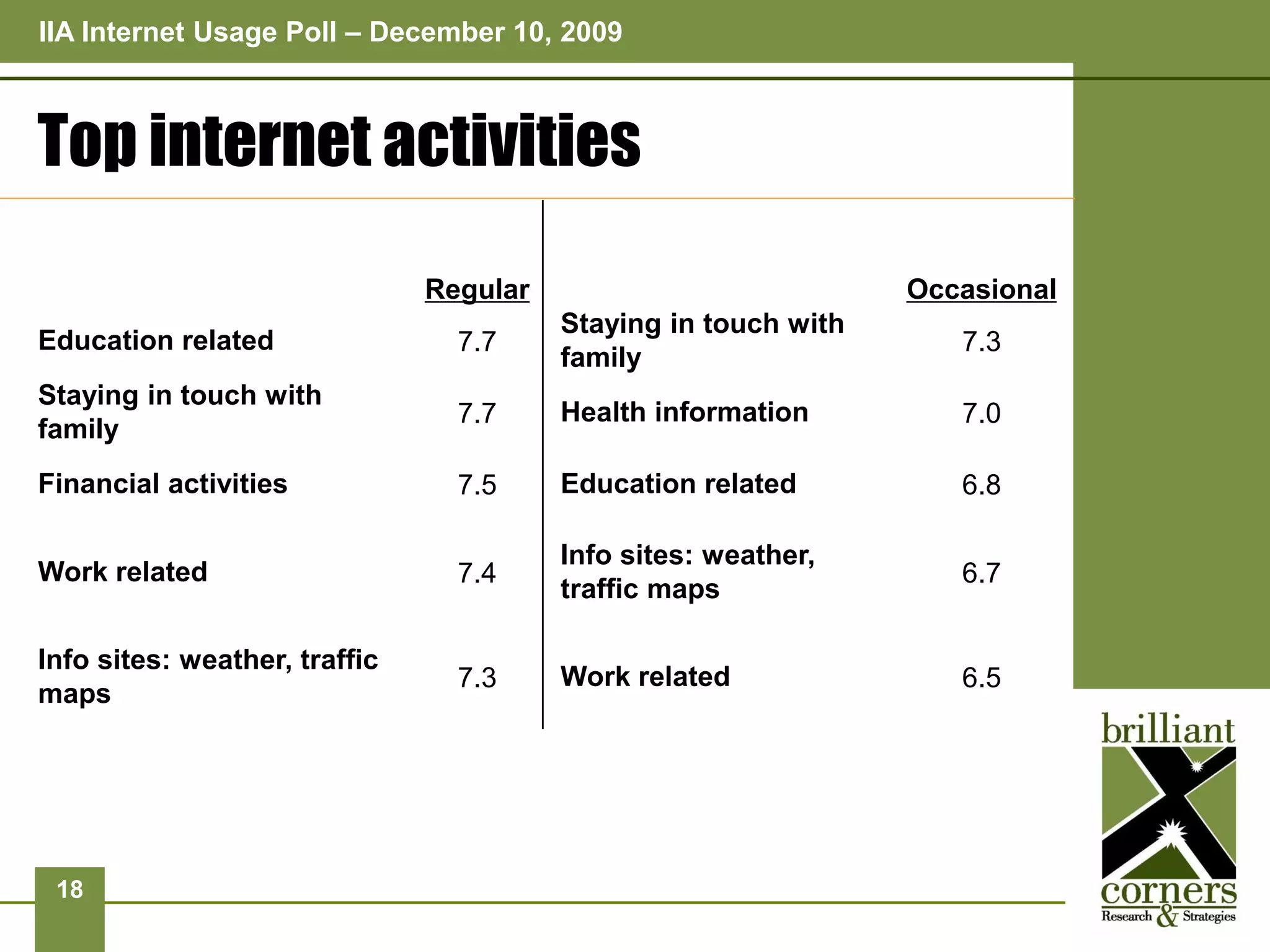 IIA Internet Usage Poll – December 10, 2009



Top internet activities
                               Regular                           Occasional
                                         Staying in touch with
Education related                7.7                                7.3
                                         family
Staying in touch with
                                 7.7     Health information         7.0
family
Financial activities             7.5     Education related          6.8

                                         Info sites: weather,
Work related                     7.4                                6.7
                                         traffic maps

Info sites: weather, traffic
                                 7.3     Work related               6.5
maps




 18
 