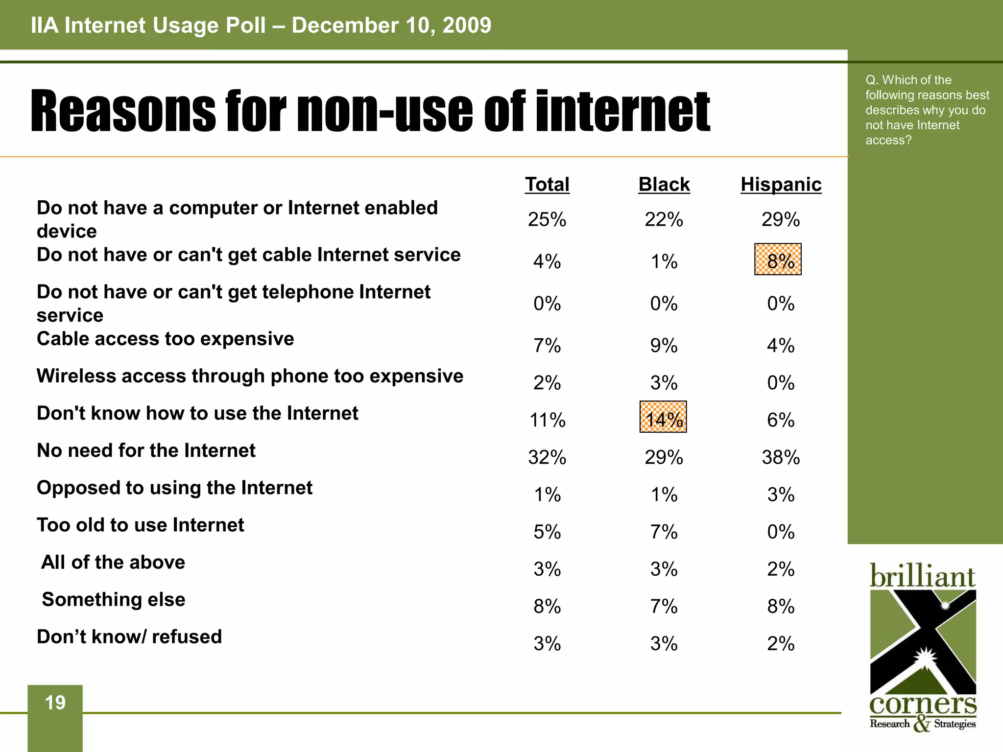 IIA Internet Usage Poll – December 10, 2009

                                                                             Q. Which of the


Reasons for non-use of internet
                                                                             following reasons best
                                                                             describes why you do
                                                                             not have Internet
                                                                             access?


                                                  Total   Black   Hispanic
Do not have a computer or Internet enabled
                                                  25%     22%       29%
device
Do not have or can't get cable Internet service   4%       1%       8%
Do not have or can't get telephone Internet
                                                  0%       0%       0%
service
Cable access too expensive                        7%       9%       4%
Wireless access through phone too expensive       2%       3%       0%
Don't know how to use the Internet                11%     14%       6%
No need for the Internet                          32%     29%       38%
Opposed to using the Internet                     1%       1%       3%
Too old to use Internet                           5%       7%       0%
All of the above                                  3%       3%       2%
 Something else                                   8%       7%       8%
Don’t know/ refused                               3%       3%       2%


 19
 