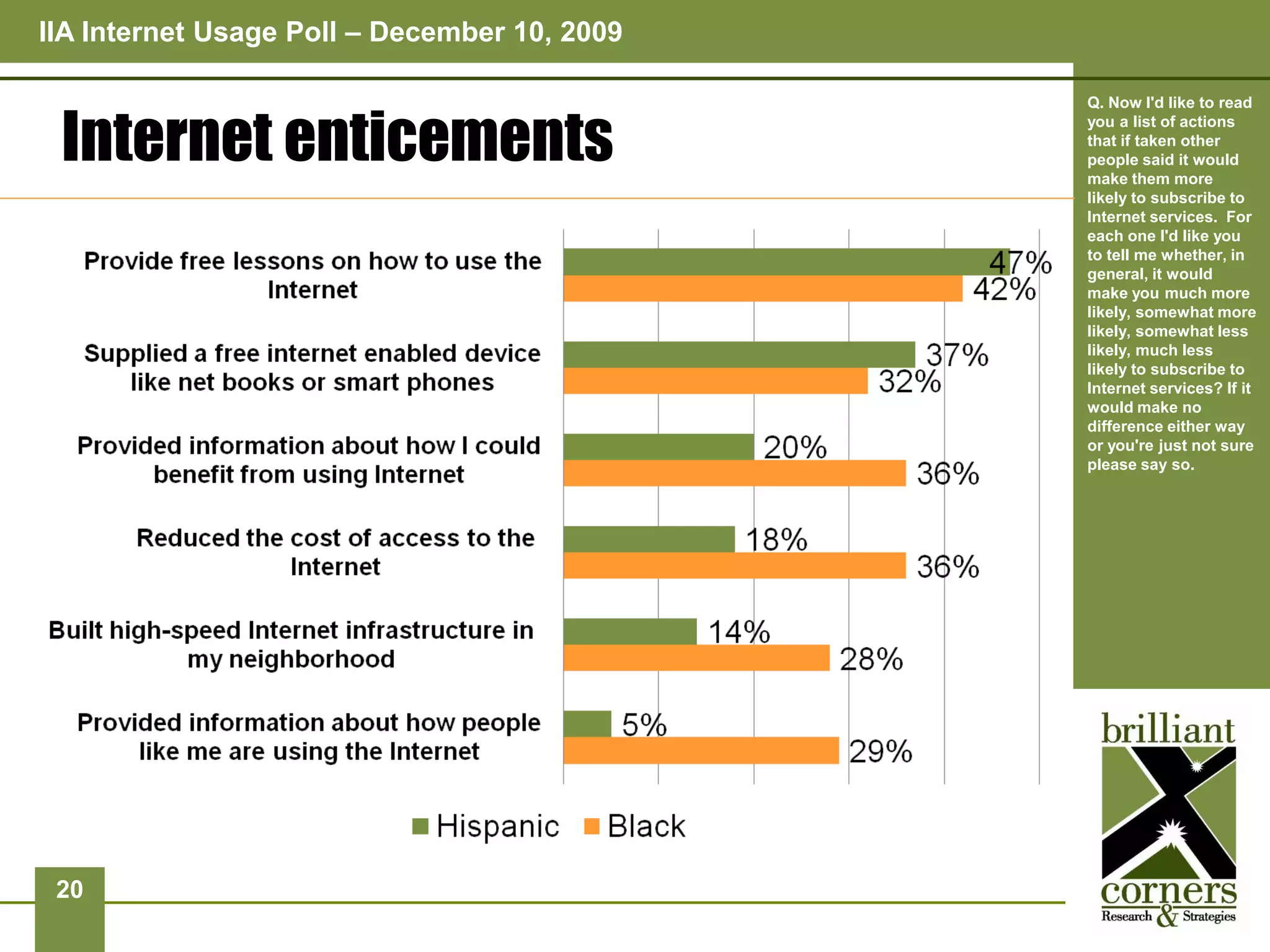 IIA Internet Usage Poll – December 10, 2009

                                              Q. Now I'd like to read


 Internet enticements
                                              you a list of actions
                                              that if taken other
                                              people said it would
                                              make them more
                                              likely to subscribe to
                                              Internet services. For
                                              each one I'd like you
                                              to tell me whether, in
                                              general, it would
                                              make you much more
                                              likely, somewhat more
                                              likely, somewhat less
                                              likely, much less
                                              likely to subscribe to
                                              Internet services? If it
                                              would make no
                                              difference either way
                                              or you're just not sure
                                              please say so.




 20
 