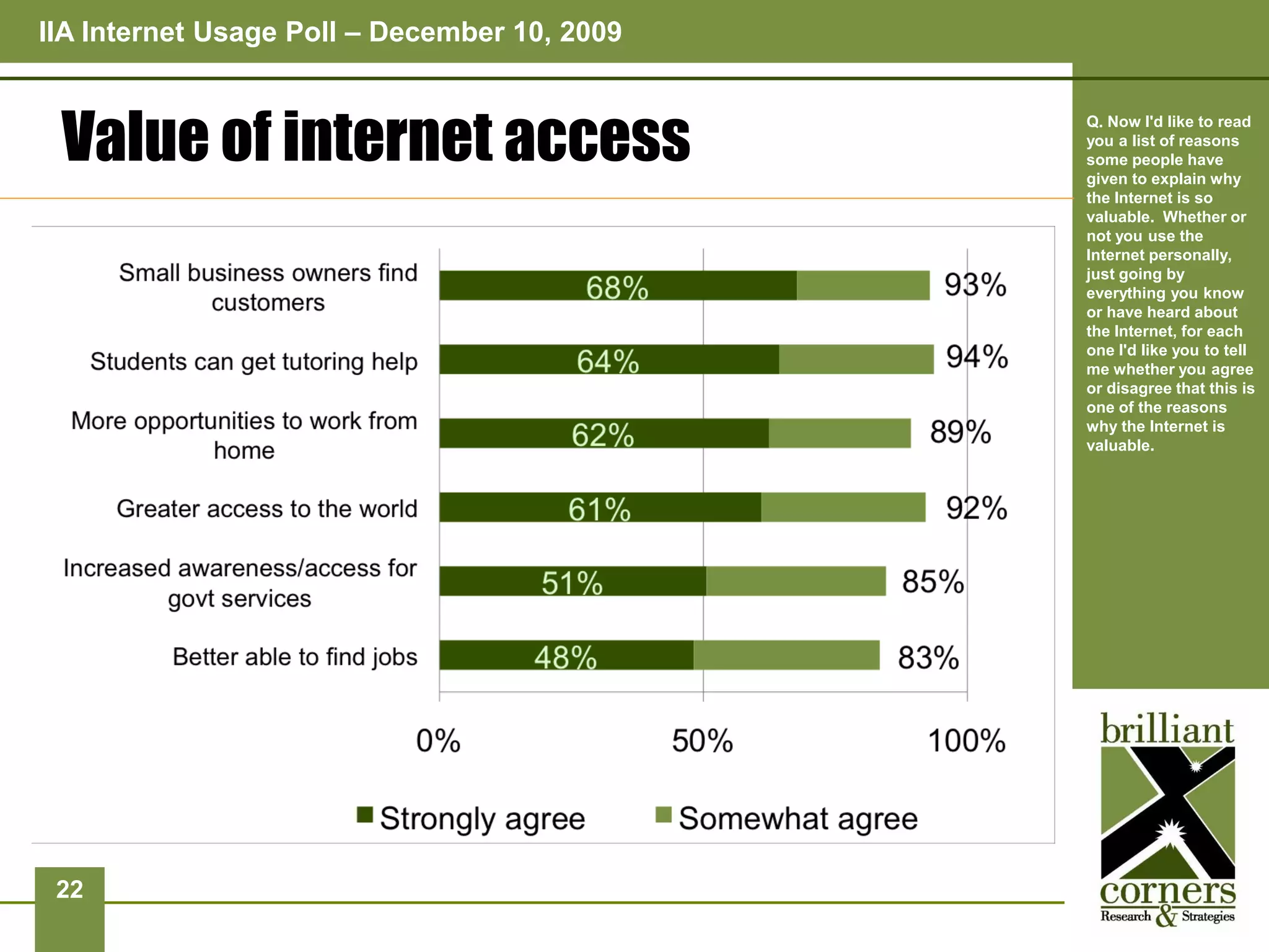 IIA Internet Usage Poll – December 10, 2009



 Value of internet access
                                              Q. Now I'd like to read
                                              you a list of reasons
                                              some people have
                                              given to explain why
                                              the Internet is so
                                              valuable. Whether or
                                              not you use the
                                              Internet personally,
                                              just going by
                                              everything you know
                                              or have heard about
                                              the Internet, for each
                                              one I'd like you to tell
                                              me whether you agree
                                              or disagree that this is
                                              one of the reasons
                                              why the Internet is
                                              valuable.




 22
 