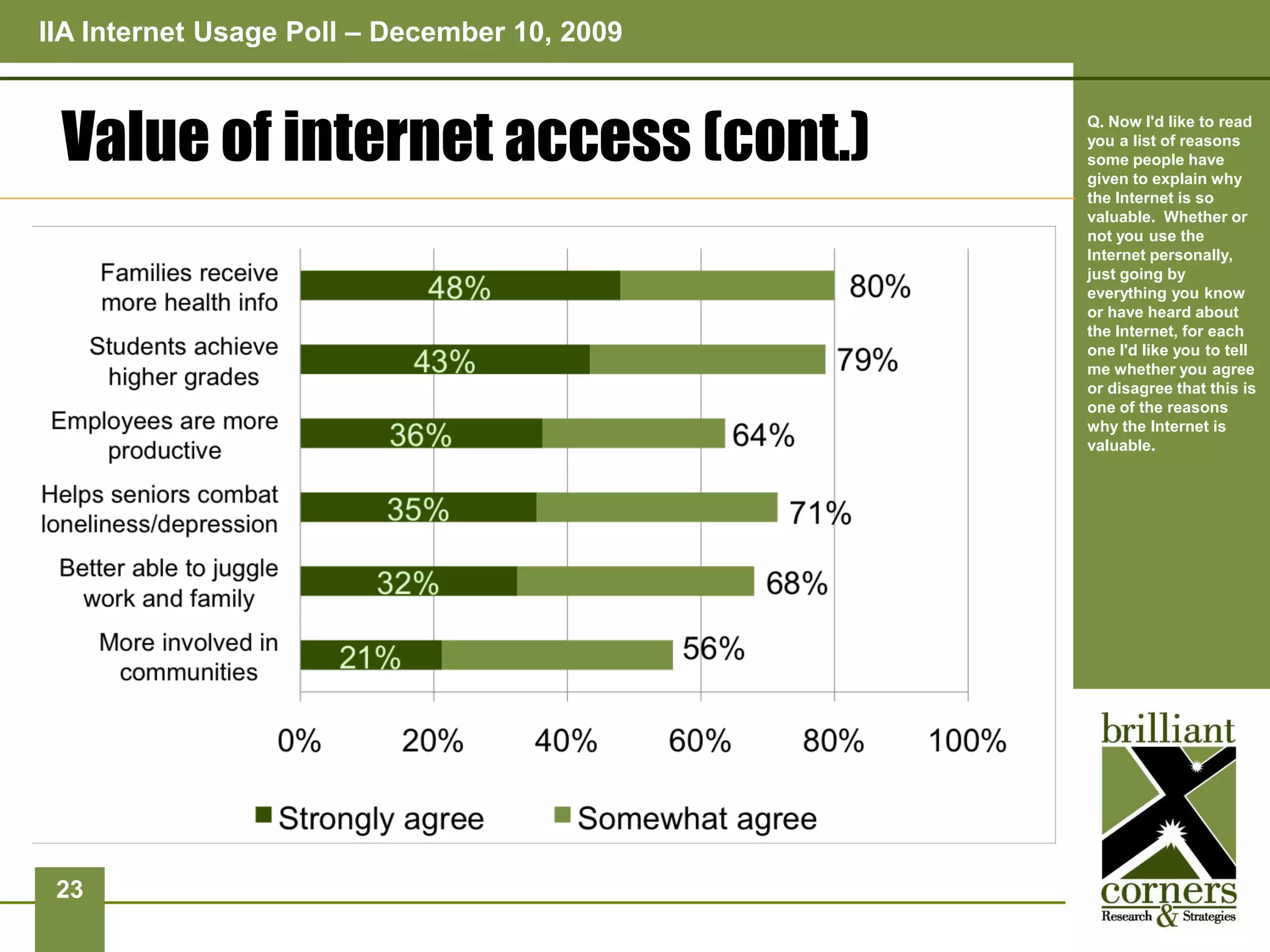 IIA Internet Usage Poll – December 10, 2009



 Value of internet access (cont.)
                                              Q. Now I'd like to read
                                              you a list of reasons
                                              some people have
                                              given to explain why
                                              the Internet is so
                                              valuable. Whether or
                                              not you use the
                                              Internet personally,
                                              just going by
                                              everything you know
                                              or have heard about
                                              the Internet, for each
                                              one I'd like you to tell
                                              me whether you agree
                                              or disagree that this is
                                              one of the reasons
                                              why the Internet is
                                              valuable.




 23
 