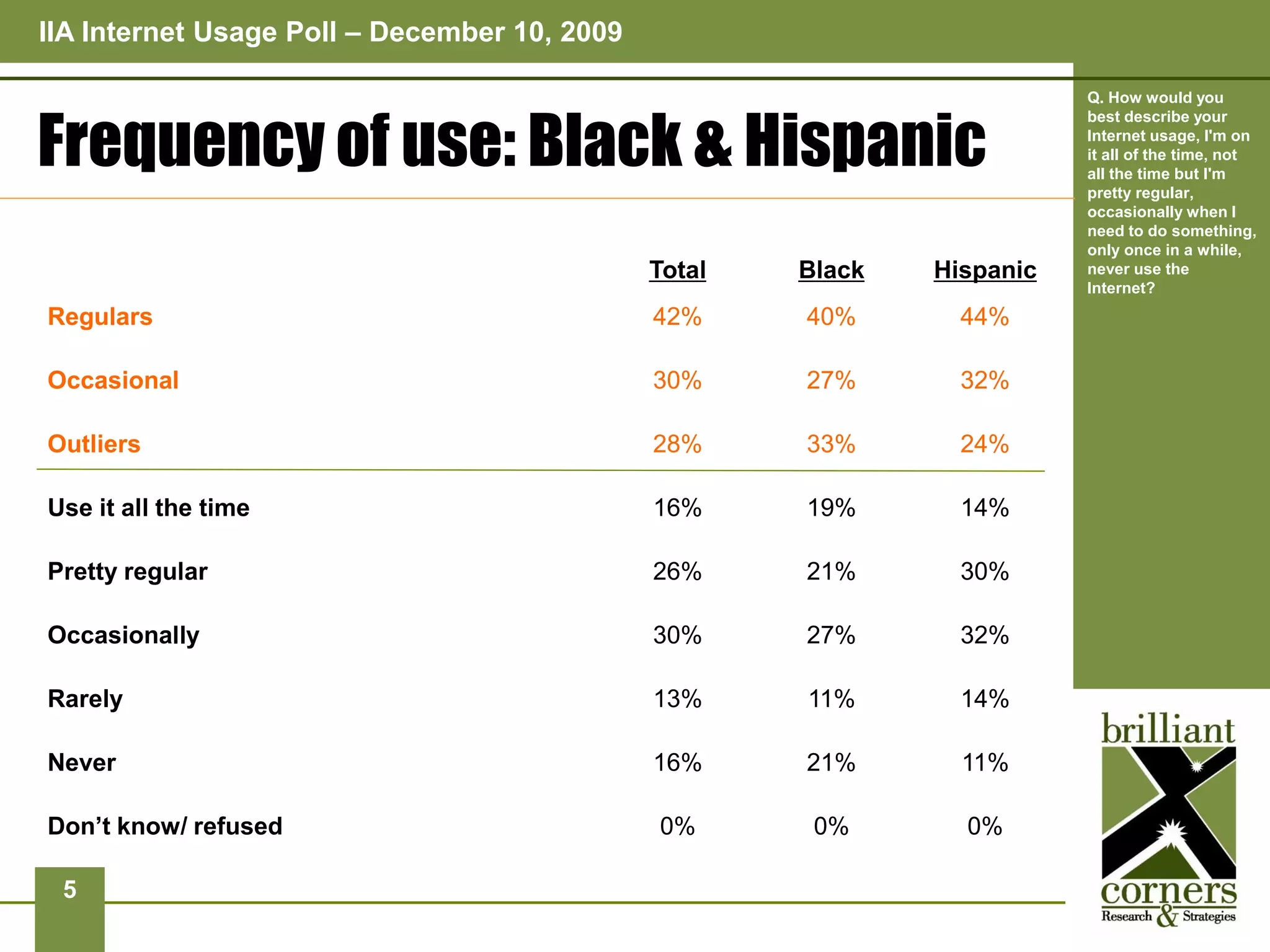 IIA Internet Usage Poll – December 10, 2009

                                                                         Q. How would you


Frequency of use: Black & Hispanic
                                                                         best describe your
                                                                         Internet usage, I'm on
                                                                         it all of the time, not
                                                                         all the time but I'm
                                                                         pretty regular,
                                                                         occasionally when I
                                                                         need to do something,
                                                                         only once in a while,
                                              Total   Black   Hispanic   never use the
                                                                         Internet?
Regulars                                      42%     40%       44%

Occasional                                    30%     27%       32%

Outliers                                      28%     33%       24%

Use it all the time                           16%     19%       14%

Pretty regular                                26%     21%       30%

Occasionally                                  30%     27%       32%

Rarely                                        13%     11%       14%

Never                                         16%     21%       11%

Don’t know/ refused                           0%       0%       0%

 5
 