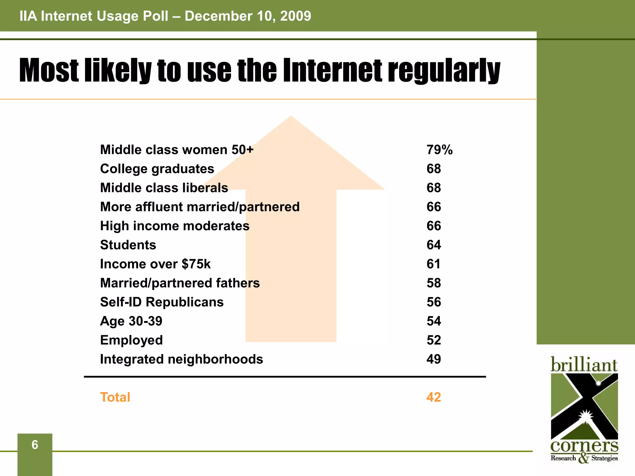IIA Internet Usage Poll – December 10, 2009



Most likely to use the Internet regularly

           Middle class women 50+             79%
           College graduates                  68
           Middle class liberals              68
           More affluent married/partnered    66
           High income moderates              66
           Students                           64
           Income over $75k                   61
           Married/partnered fathers          58
           Self-ID Republicans                56
           Age 30-39                          54
           Employed                           52
           Integrated neighborhoods           49

           Total                              42


 6
 