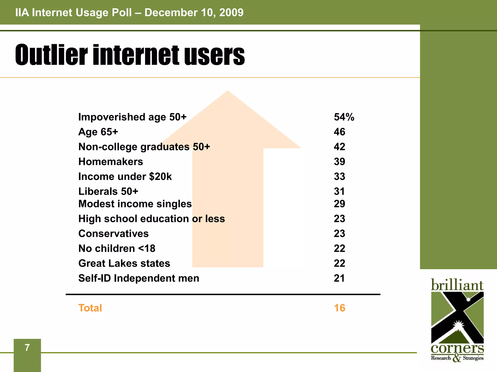 IIA Internet Usage Poll – December 10, 2009



Outlier internet users

           Impoverished age 50+               54%
           Age 65+                            46
           Non-college graduates 50+          42
           Homemakers                         39
           Income under $20k                  33
           Liberals 50+                       31
           Modest income singles              29
           High school education or less      23
           Conservatives                      23
           No children <18                    22
           Great Lakes states                 22
           Self-ID Independent men            21

           Total                              16


 7
 