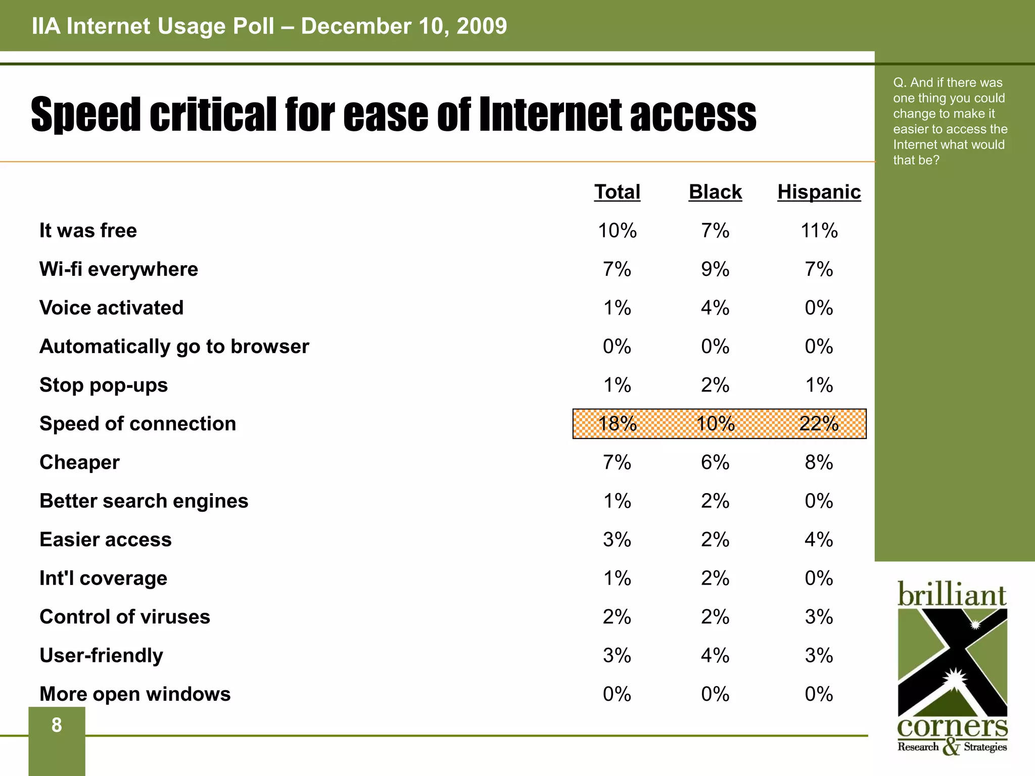 IIA Internet Usage Poll – December 10, 2009

                                                                         Q. And if there was


Speed critical for ease of Internet access
                                                                         one thing you could
                                                                         change to make it
                                                                         easier to access the
                                                                         Internet what would
                                                                         that be?

                                              Total   Black   Hispanic
It was free                                   10%      7%       11%
Wi-fi everywhere                              7%       9%       7%
Voice activated                               1%       4%       0%
Automatically go to browser                   0%       0%       0%
Stop pop-ups                                  1%       2%       1%
Speed of connection                           18%     10%       22%
Cheaper                                       7%       6%       8%
Better search engines                         1%       2%       0%
Easier access                                 3%       2%       4%
Int'l coverage                                1%       2%       0%
Control of viruses                            2%       2%       3%
User-friendly                                 3%       4%       3%
More open windows                             0%       0%       0%
 8
 