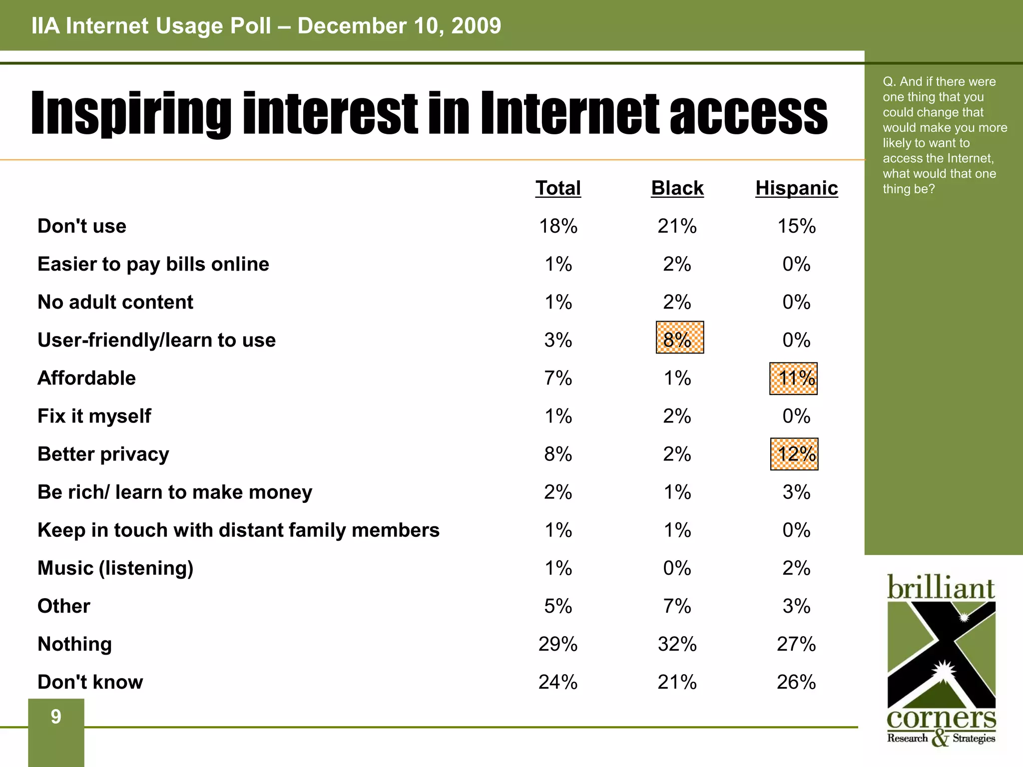 IIA Internet Usage Poll – December 10, 2009

                                                                         Q. And if there were


Inspiring interest in Internet access
                                                                         one thing that you
                                                                         could change that
                                                                         would make you more
                                                                         likely to want to
                                                                         access the Internet,
                                                                         what would that one
                                              Total   Black   Hispanic   thing be?


Don't use                                     18%     21%       15%
Easier to pay bills online                    1%       2%       0%
No adult content                              1%       2%       0%
User-friendly/learn to use                    3%       8%       0%
Affordable                                    7%       1%       11%
Fix it myself                                 1%       2%       0%
Better privacy                                8%       2%       12%
Be rich/ learn to make money                  2%       1%       3%
Keep in touch with distant family members     1%       1%       0%
Music (listening)                             1%       0%       2%
Other                                         5%       7%       3%
Nothing                                       29%     32%       27%
Don't know                                    24%     21%       26%
 9
 