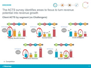DISCOVER
The ACTS survey identifies areas to focus to turn revenue
potential into revenue growth
Client ACTS by segment (vs Challengers)
10
20%
17%
28%
36%
Competition
56%
23%20%
34%
49%
22%
47%47%
80%
31%
25%30%
49%
21%
26%
43%
n.a.0.3%
ACTS Score
1.8%
0.9%2.3%
1.1%
ACTS ScoreACTS Score
ACTS Score ACTS Score
Branch Retirees
A C T S
Loyalty Benefit Hunters
A C T S
Inertial Online
A C T S
Credit Shoppers
A C T S
Bargain Seekers
A C T S
 