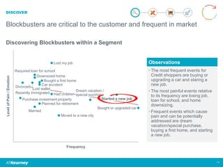 DISCOVER
Blockbusters are critical to the customer and frequent in market
Discovering Blockbusters within a Segment
11
Observations
• The most frequent events for
Credit shoppers are buying or
upgrading a car and staring a
new job.
• The most painful events relative
to its frequency are losing job,
loan for school, and home
downsizing.
• Frequent events which cause
pain and can be potentially
addressed are dream
vacation/special purchase,
buying a first home, and starting
a new job.
Frequency
Purchase investment property
Bought or upgraded car
Bought a first home
Divorced
Moved to a new city
Lost wallet
Planned for retirement
Car accident
Started a new job
Dream vacation /
special purchase
Required loan for school
Lost my job
LevelofPain/Emotion
Recently Immigrated
Downsized home
Married
Had children
 