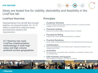PCE ‘DELIVER’
Ideas are tested live for viability, desirability and feasibility in the
LiveFlow lab
13
BOOTCAMP LEADERSHIP VISIT SOLUTION SESSIONTOOLS PRESENTATIONCOMMERCIAL VIDEO
A.T Kearney has used
LiveFlow implementation
methodology in both high
value and high volume
products across geographies
LiveFlow Overview
Representatives from all E2E BUs brought
together, one physical location, for ~8–12
weeks to experiment, diagnose issues,
and determine solutions and
improvements.
Principles
Customer Oriented
Focus on ideas to improve end-customer experience, customers actively
engaged as part of the process
1
CEO Visibility and Support
CEO Updates on Progress, CXO visits to LiveFlow
7
Focused on Doing
Subset of live orders identified and tracked to completion
3
Practical Solutions
Issues, ideas, changes identified that can be implemented next business day
4
Collaborative
E2E accountability within the LiveFlow team, champions identified to carry
changes back to BUs
5
Innovative
No sacred cows, no sensitive areas, everything is considered; if doesn’t work,
try something else
6
Forward Looking
Discuss and review changes impacting long term releases
2
 