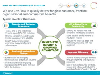 WHAT ARE THE ADVANTAGES OF A LIVEFLOW
We use LiveFlow to quickly deliver tangible customer, frontline,
organisational and commercial benefits
Typical LiveFlow Outcomes
14
Transformed Customer
Experience
Lift in Sales Force
Productivity
• Build the case for change by
delivering tested and proven solutions
• Drive change through engaging
change agents at the grass-root level
within the business
• Achieve material changes delivered
through simplifying and improving
processes
• Deliver fast and accurate products,
service and billing, and reduce the
back-log of orders "stuck in the pipe"
Lasting Organisational
Change
Improved Efficiency
• Reduce end-to-end cycle times
(in some cases 50%-70% reduction)
• Minimise variation in cycle times to
provide consistency and reliability
• Simplify customer interaction
to minimise customer effort and
reduce rework
• Simplify the frontline role and
streamline interface to operations
• Make it easier for the frontline to
input good request
• Reduce the follow up loops and
inefficiency in dealing with irate
customers
IMMEDIATE
IMPACT &
GROWING
ADVANTAGE
 