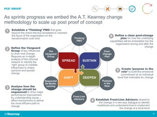 Create ‘purpose in the
role’ to build the emotional
commitment at an individual
level that motivates for change
PCE ‘DRIVE’
As sprints progress we embed the A.T. Kearney change
methodology to scale up post proof of concept
The
Vanguard
Group
Sequential
De-Bottle-
necking
Front Line
Advisors
Purpose
in the
Role
Post-
Change
Plan
‘Thinking’
PMO
Define the Vanguard
Group of key influences
to drive viral change;
Requires an in-depth
analysis of the informal
network to identify the
‘right’ group of credible
influencers to shape
opinions and spread
change
Analyse how the
change should be
sequenced to drive major
performance improvement
by understanding cause –
effect mechanisms to define
the most efficient path to
change
Establish a ‘Thinking’ PMO that goes
beyond the check-the-box templates to maintain
the focus of the organisation on the
transformation over time
Establish Front-Line Advisors closest to
the change in a two-way dialogue to identify
roadblocks and understand how to implement
the change at a local level
Define a clear post-change
plan for how the underlying
capabilities will be embedded into the
organisation during and after the
change
1
2
3
4
5
6
15
 