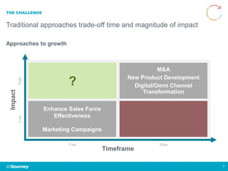 THE CHALLENGE
Traditional approaches trade-off time and magnitude of impact
Approaches to growth
4
?
M&A
New Product Development
Digital/Omni Channel
Transformation
Enhance Sales Force
Effectiveness
Marketing Campaigns
Impact
Timeframe
SlowFast
LowHigh
 
