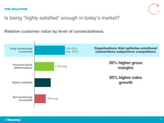 THE SOLUTION
Is being “highly satisfied” enough in today’s market?
7
+25-100%
(avg. 52%)
+13% avg
Fully emotionally
connected
Perceive brand
differentiation
Highly satisfied
Not emotionaly
connected
-18% avg
Relative customer value by level of connectedness
Organisations that optimise emotional
connections outperform competitors
26% higher gross
margins
85% higher sales
growth
 