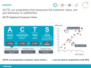 DISCOVER
ACTS, our proprietary tool measures full customer value, not
just advocacy or satisfaction
ACTS Captured Customer Value
9
ACTS, our proprietary customer value metric… …can be used in conjunction with NPS
× =% of value potential
captured
$ spent per year
$ sales potential in
near future
Conversion factor Potential value1 Captured value
×
ARE YOU
AWARE
OF THIS
BRAND?
HAVE YOU
CONSIDERED
BUYING THIS
BRAND?
HAVE YOU
TRIED
THIS
BRAND?
WHAT
SHARE
OF YOUR SPEND
DO YOU TRUST
THIS BRAND FOR?
% YES % YES × % YES × %
SPEND
A C T S Missed opportunity
Churn and burn
35
40
25
20
30
15
5
10
0
0,0 0,5 1,0 2,01,5
NPS score
ACTS Score
 