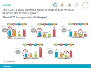 DISCOVER
The ACTS survey identifies areas to focus to turn revenue
potential into revenue growth
Client ACTS by segment (v...