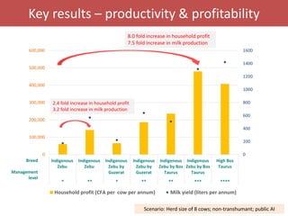 Building an evidence base for informed decisions on choice of dairy cattle production systems: Senegal dairy genetics