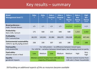 Building an evidence base for informed decisions on choice of dairy cattle production systems: Senegal dairy genetics