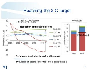 Regional participation to meet climate targets: Managing trade-offs with food security