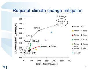 Regional participation to meet climate targets: Managing trade-offs with food security