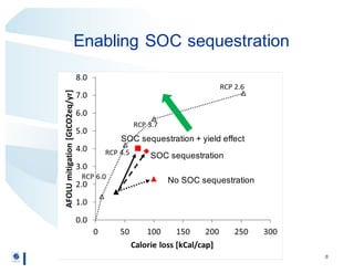 Regional participation to meet climate targets: Managing trade-offs with food security