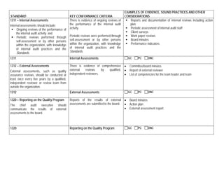 EXAMPLES OF EVIDENCE, SOUND PRACTICES AND OTHER
STANDARD                                       KEY CONFORMANCE CRITERIA                  CONSIDERATIONS
1311 – Internal Assessments                    There is evidence of ongoing reviews of      Reports and documentation of internal reviews including action
Internal assessments should include:           the performance of the internal audit        plan
      Ongoing reviews of the performance of    activity.                                    Periodic assessment of internal audit staff
     the internal audit activity; and                                                       Client surveys
      Periodic reviews performed through       Periodic reviews were performed through      Work paper reviews
     self-assessment or by other persons       self-assessment or by other persons          Board minutes
     within the organization, with knowledge   within the organization, with knowledge      Performance indicators
     of internal audit practices and the       of internal audit practices and the
     Standards.                                Standards.

1311                                           Internal Assessments                          GC    PC      DNC

1312 – External Assessments                    There is evidence of comprehensive        •   Committee/board minutes
External assessments, such as quality          external    reviews    by qualified,      •   Report of external reviewer
assurance reviews, should be conducted at      independent reviewers.                    •   List of competencies for the team leader and team
least once every five years by a qualified,
independent reviewer or review team from
outside the organization.
1312                                           External Assessments                          GC    PC      DNC

1320 – Reporting on the Quality Program        Reports of the results of external        •   Board minutes
The chief audit executive should               assessments are submitted to the board.   •   Action plan
communicate the results of external                                                      •   External assessment report
assessments to the board.



1320                                           Reporting on the Quality Program              GC    PC      DNC
 
