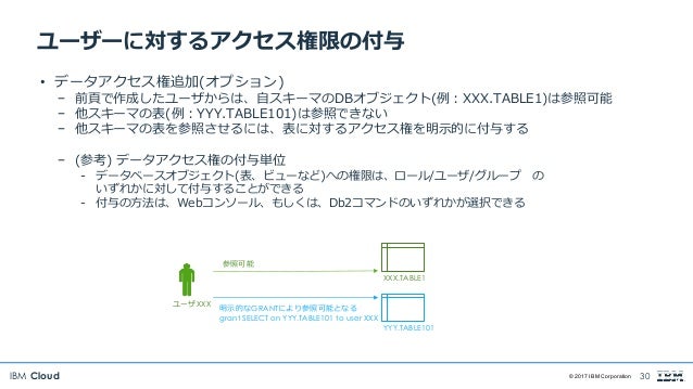 Ibm Integrated Analytics System ユーザー利用ガイド 20180213