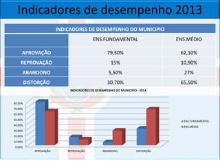 Indicadores de desempenho 2013
INDICADORES DE DESEMPENHO DO MUNICIPIO
ENS.FUNDAMENTAL ENS.MÉDIO
APROVAÇÃO 79,50% 62,10%
REPROVAÇÃO 15% 10,90%
ABANDONO 5,50% 27%
DISTORÇÃO 30,70% 65,50%
0.00%
10.00%
20.00%
30.00%
40.00%
50.00%
60.00%
70.00%
80.00%
APROVAÇÃO REPROVAÇÃO ABANDONO DISTORÇÃO
INDICADORES DE DESEMPENHO DO MUNICIPIO - 2014
ENS.FUNDAMENTAL
ENS.MÉDIO
 