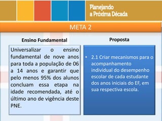 META 2
Ensino Fundamental
Universalizar o ensino
fundamental de nove anos
para toda a população de 06
a 14 anos e garantir que
pelo menos 95% dos alunos
concluam essa etapa na
idade recomendada, até o
último ano de vigência deste
PNE.
Proposta
• 2.1 Criar mecanismos para o
acompanhamento
individual do desempenho
escolar de cada estudante
dos anos iniciais do EF, em
sua respectiva escola.
 