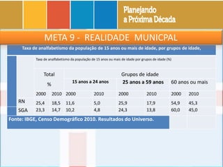 Taxa de analfabetismo da população de 15 anos ou mais de idade, por grupos de idade,
Taxa de analfabetismo da população de 15 anos ou mais de idade por grupos de idade (%)
Total
%
Grupos de idade
15 anos a 24 anos 25 anos a 59 anos 60 anos ou mais
2000 2010 2000 2010 2000 2010 2000 2010
RN 25,4 18,5 11,6 5,0 25,9 17,9 54,9 45,3
SGA 23,3 14,7 10,2 4,8 24,3 13,8 60,0 45,0
Fonte: IBGE, Censo Demográfico 2010. Resultados do Universo.
META 9 - REALIDADE MUNICPAL
 