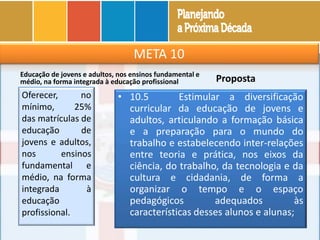 META 10
Educação de jovens e adultos, nos ensinos fundamental e
médio, na forma integrada à educação profissional
Oferecer, no
mínimo, 25%
das matrículas de
educação de
jovens e adultos,
nos ensinos
fundamental e
médio, na forma
integrada à
educação
profissional.
Proposta
• 10.5 Estimular a diversificação
curricular da educação de jovens e
adultos, articulando a formação básica
e a preparação para o mundo do
trabalho e estabelecendo inter-relações
entre teoria e prática, nos eixos da
ciência, do trabalho, da tecnologia e da
cultura e cidadania, de forma a
organizar o tempo e o espaço
pedagógicos adequados às
características desses alunos e alunas;
 