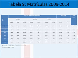 Tabela 9: Matrículas 2009-2014
ANOS
TOTAL POR DEPENDENCIA ADMINISTRATIVA TOTAL/ZONA TOTAL
GERAL
MUNICIPAL ESTADUAL PRIVADA
URBANA
RURAL
URBANA RURAL TOTAL URBANA TOTAL URBANA TOTAL
2009 8.531 4.686 13.217 4.764 4.764 3.357 3.357 16.652 4.686 21.338
2010 8.604 4.717 13.321 4.713 4.713 3.675 3.675 16.992 4.717 21.709
2011 8.459 4.761 13.220 4.971 4.971 3.516 3.516 16.946 4.761 21.707
2012 8.071 4.883 12.954 5.116 5.116 4.246 4.246 17.716 4.883 22.599
2013 7.829 5.084 12.913 5.104 5.104 4.545 4.545 18.005 5.084 23.089
2014 7.664 4.965 12.629 4.771 4.771 4.848 4.848 17.985 4.965 22.950
TABELA 09 – NUMERO DE ALUNOS POR DEPENDENCIA
Fonte: INEP/SEEC/ATP/GAEE
 